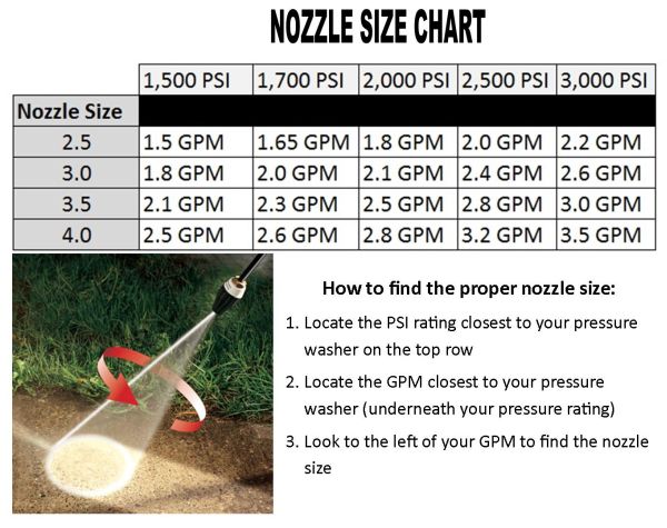 turbo nozzle 3 000 psi power washer tip size chart